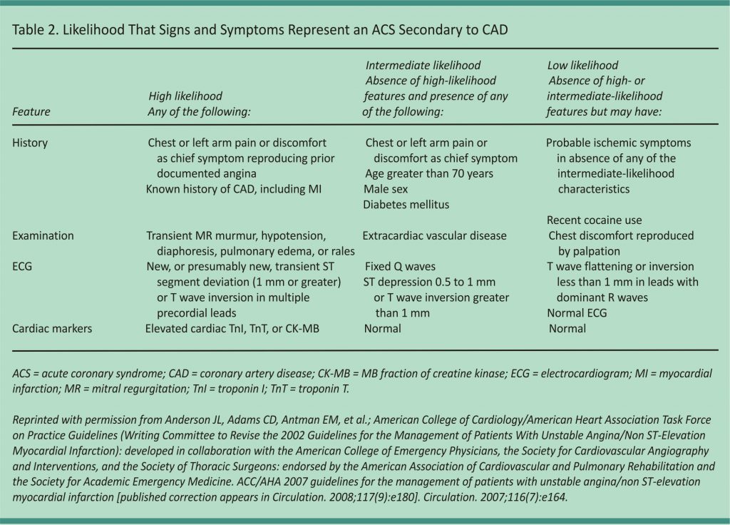 Table 2. Likelihood That Signs and Symptoms Represent an ACS Secondary to CAD