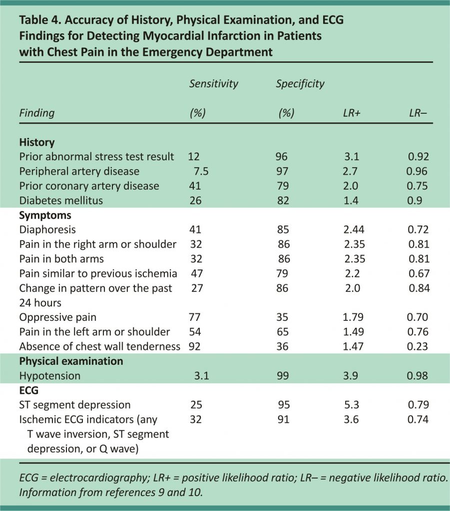 Table 4. Accuracy of History, Physical Examination, and ECG