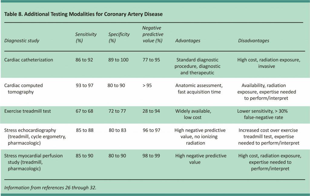 Table 8. Additional Testing Modalities for Coronary Artery Disease