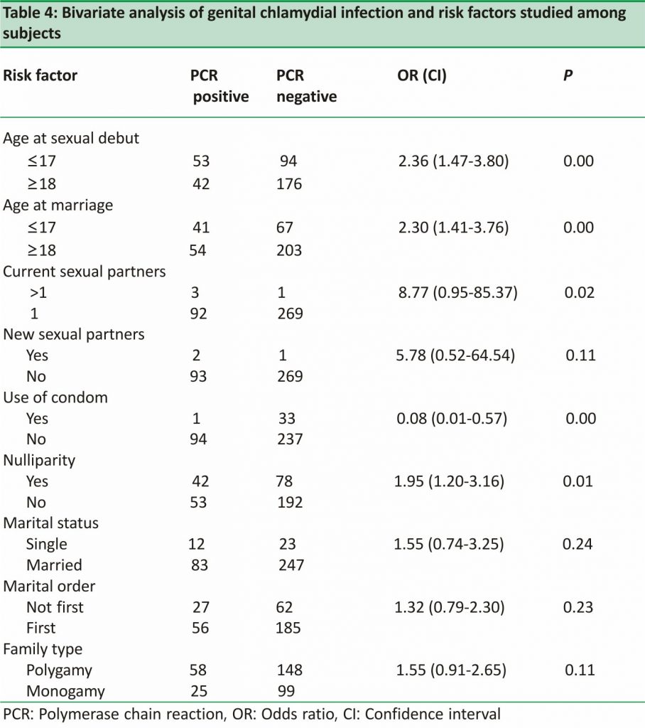 Table 4: Bivariate analysis of genital chlamydial infection and risk factors studied among subjects