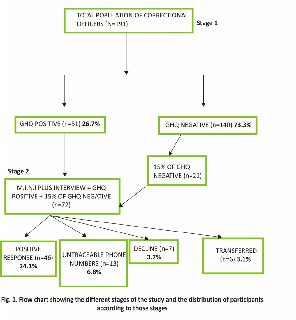 Fig. 1. Flow chart showing the different stages of the study and the distribution of participants according to those stages