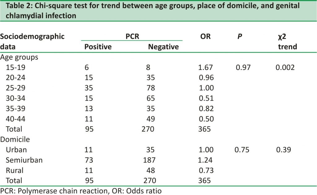 Table 2: Chi‑square test for trend between age groups, place of domicile, and genital chlamydial infection