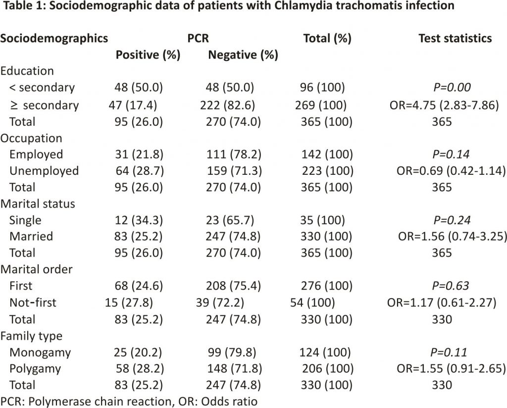 Prevalence Of Chlamydia Trachomatis Infection Among Women Of Reproductive Age Group In A 4453