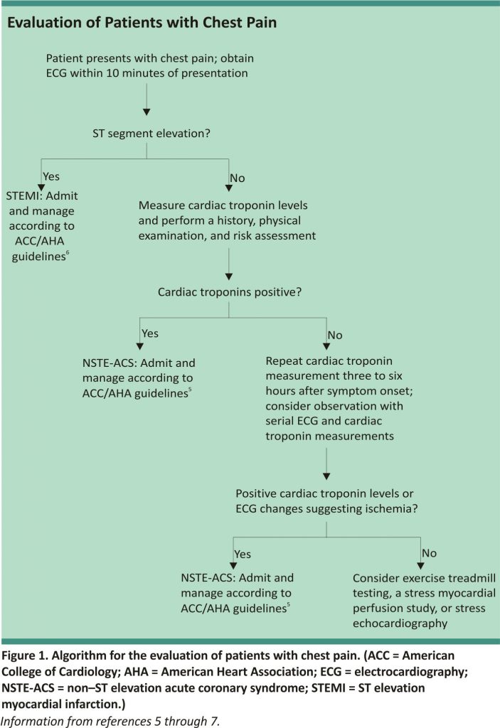 Figure of Evaluation of Patients with Chest Pain 