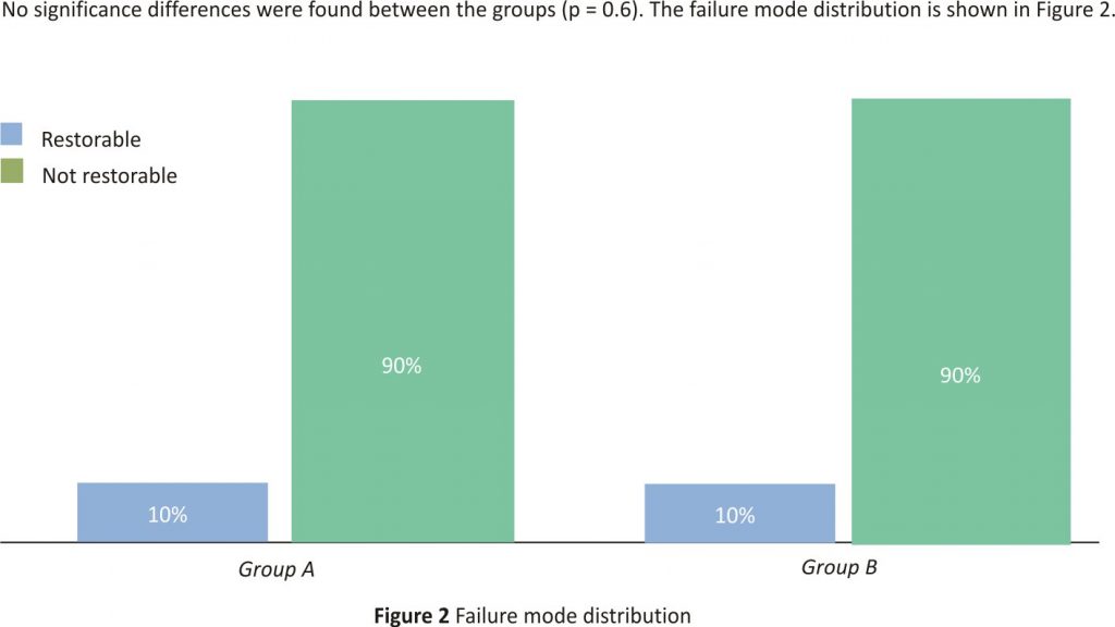 No significance differences were found between the groups (p = 0.6). The failure mode distribution is shown in Figure 2.