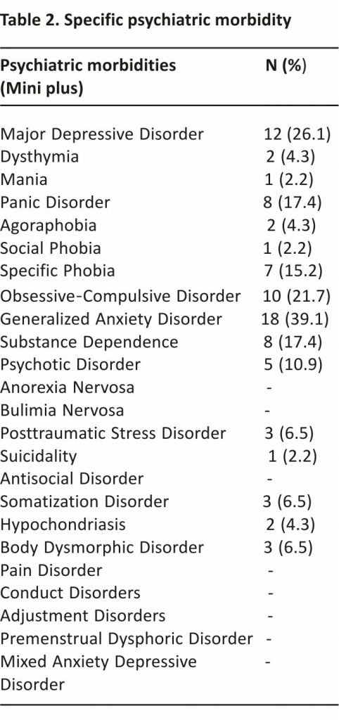 Table 2. Specific psychiatric morbidity