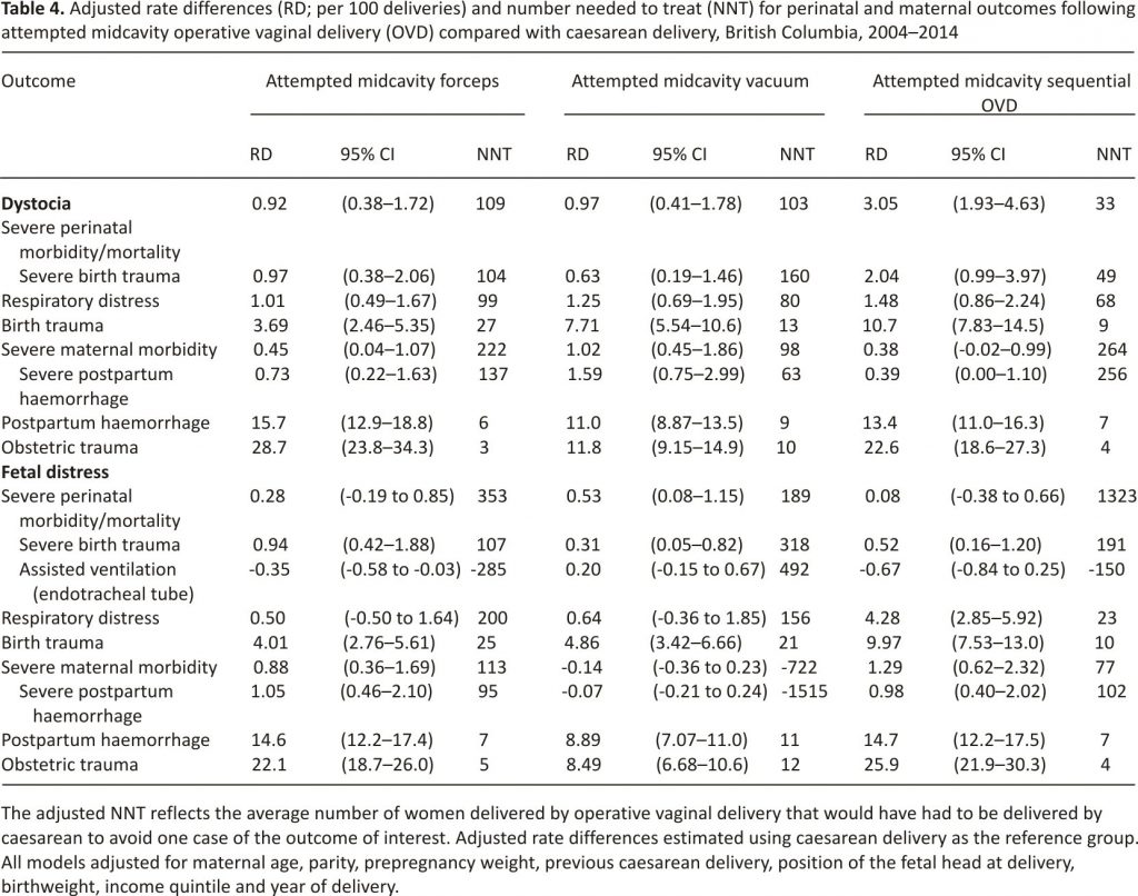 Table 4. Adjusted rate differences (RD; per 100 deliveries) and number needed to treat (NNT) for perinatal and maternal outcomes following attempted midcavity operative vaginal delivery (OVD) compared with caesarean delivery, British Columbia, 2004–2014