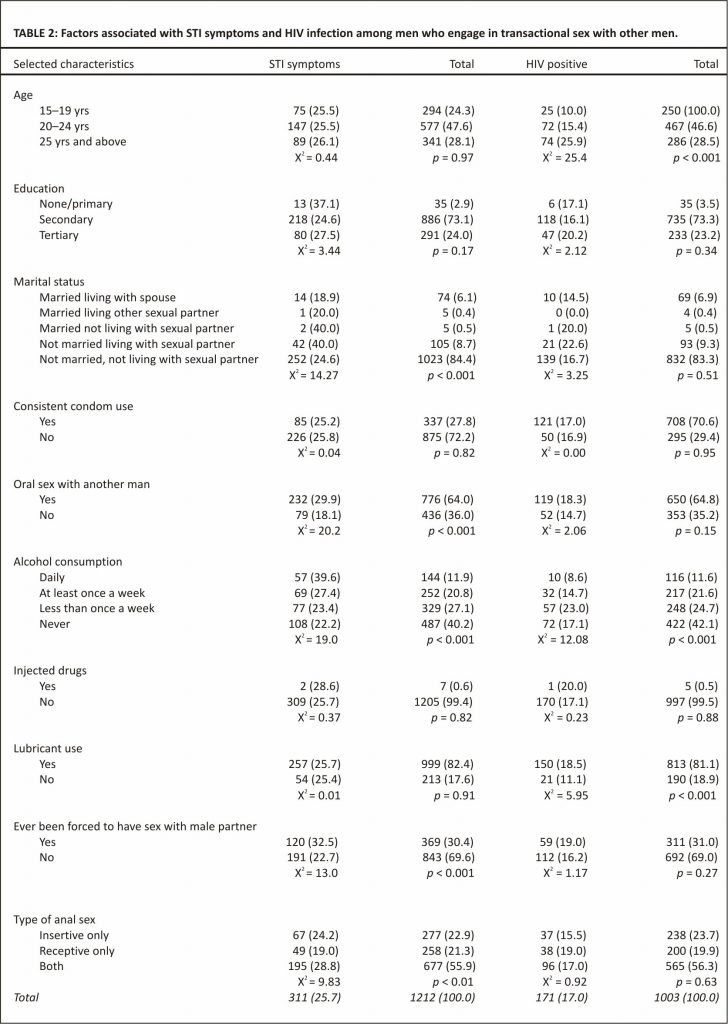 TABLE 2: Factors associated with STI symptoms and HIV infection among men who engage in transactional sex with other men.