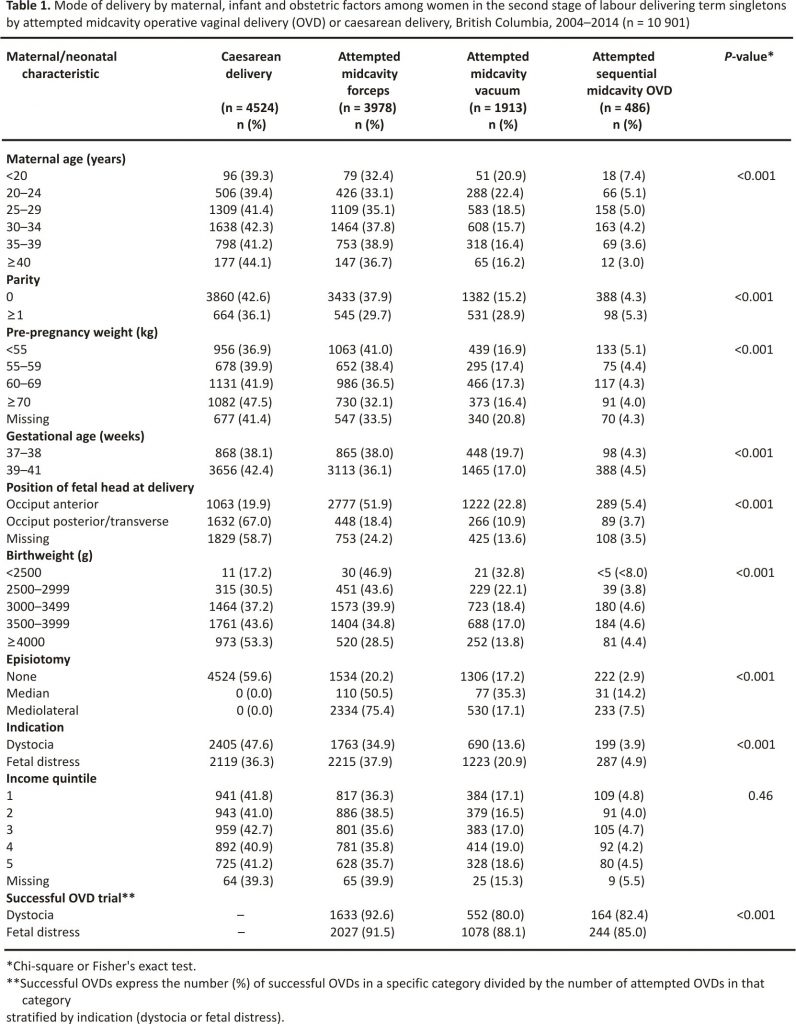 Table 1. Mode of delivery by maternal, infant and obstetric factors among women in the second stage of labour delivering term singletons by attempted midcavity operative vaginal delivery (OVD) or caesarean delivery, British Columbia, 2004–2014 (n = 10 901)