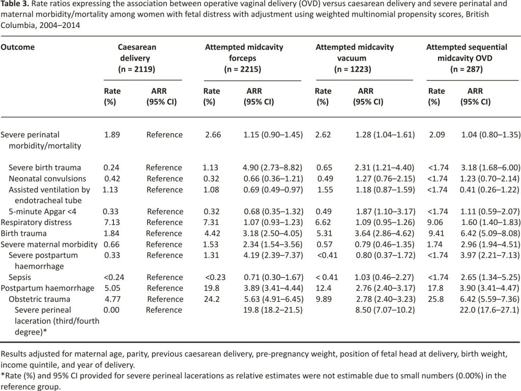 Table 3. Rate ratios expressing the association between operative vaginal delivery (OVD) versus caesarean delivery and severe perinatal and maternal morbidity/mortality among women with fetal distress with adjustment using weighted multinomial propensity scores, British Columbia, 2004–2014