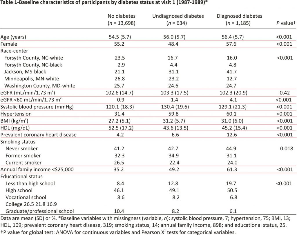 Table 1-Baseline characteristics of participants by diabetes status at visit 1 (1987-1989)*