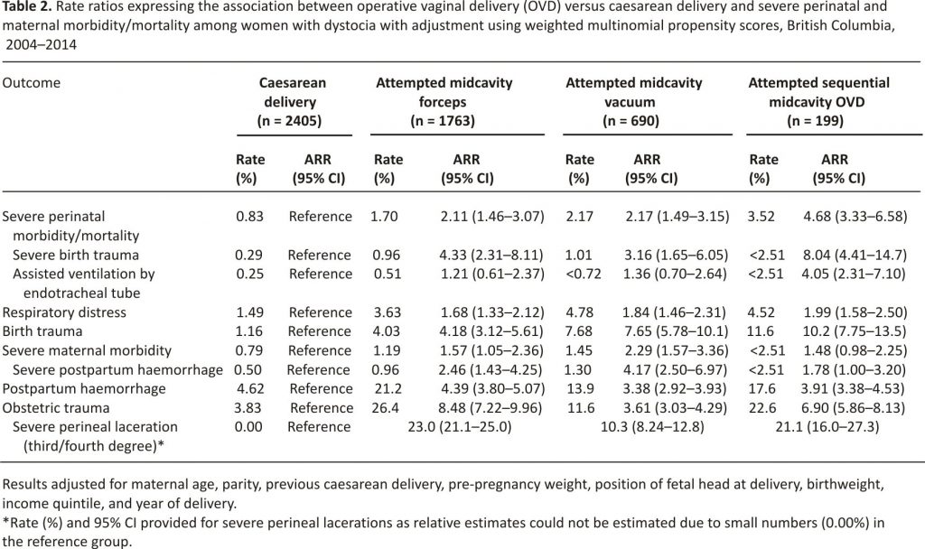 Table 2. Rate ratios expressing the association between operative vaginal delivery (OVD) versus caesarean delivery and severe perinatal and maternal morbidity/mortality among women with dystocia with adjustment using weighted multinomial propensity scores, British Columbia, 2004–2014