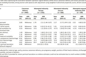 Table 2. Rate ratios expressing the association between operative vaginal delivery (OVD) versus caesarean delivery and severe perinatal and maternal morbidity/mortality among women with dystocia with adjustment using weighted multinomial propensity scores, British Columbia, 2004–2014