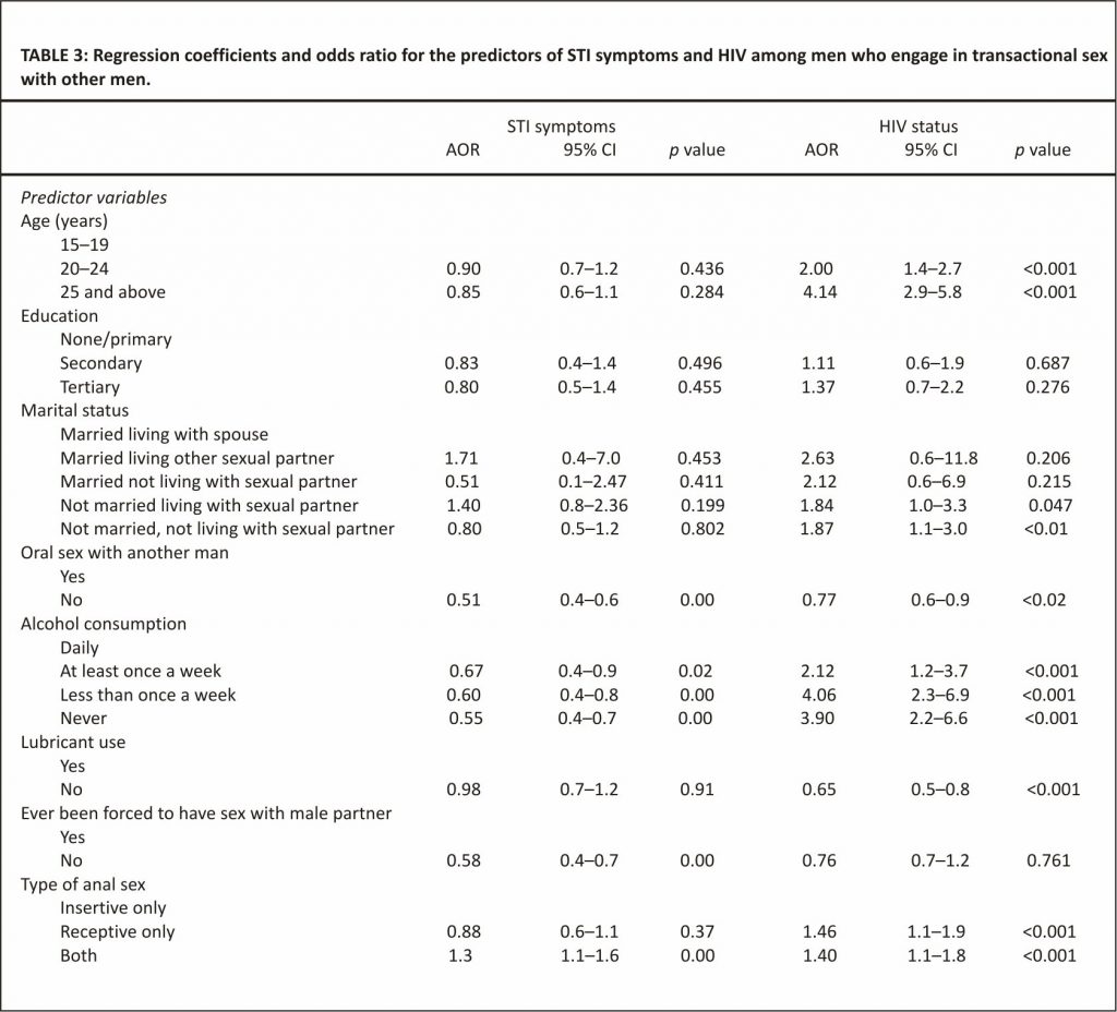 Transactional Sex Between Men And Its Implications On Hiv And Sexually Transmitted Infections In 