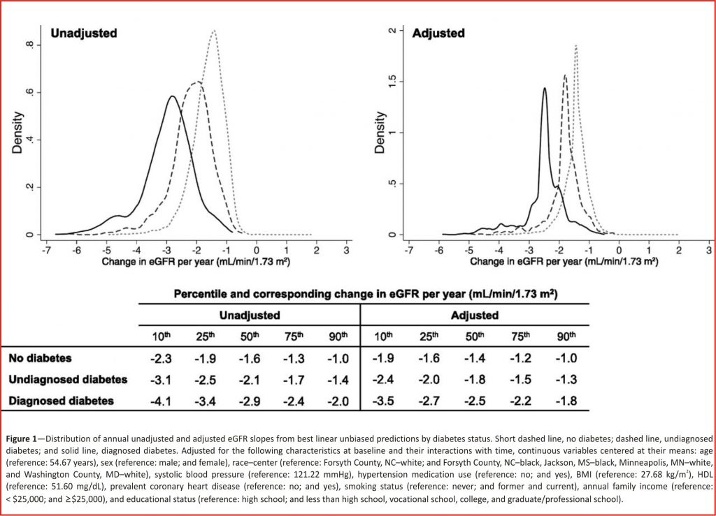 Figure 1—Distribution of annual unadjusted and adjusted eGFR slopes from best linear unbiased predictions by diabetes status.