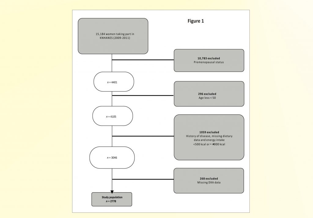 Association between Inflammatory Potential of Diet and Bone-Mineral Density in Korean Postmenopausal Women: Data from Fourth and Fifth Korea National Health and Nutrition Examination Surveys 1 1 2,3,