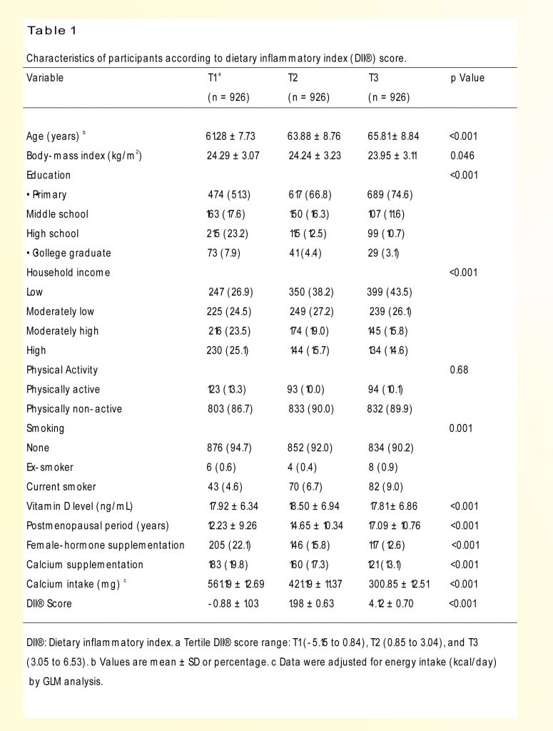 Association between Inflammatory Potential of Diet and Bone-Mineral Density in Korean Postmenopausal Women: Data from Fourth and Fifth Korea National Health and Nutrition Examination Surveys 1 1 2,3,