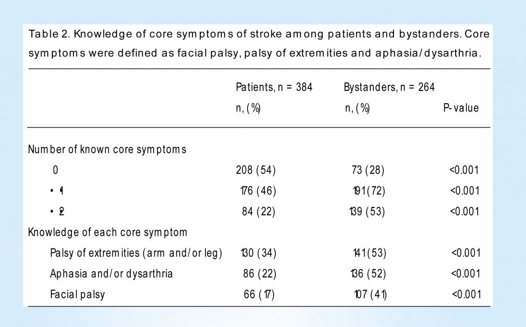 Table 2. Knowledge of core symptoms of stroke among patients and bystanders. Core symptoms were defined as facial palsy, palsy of extremities and aphasia/dysarthria.