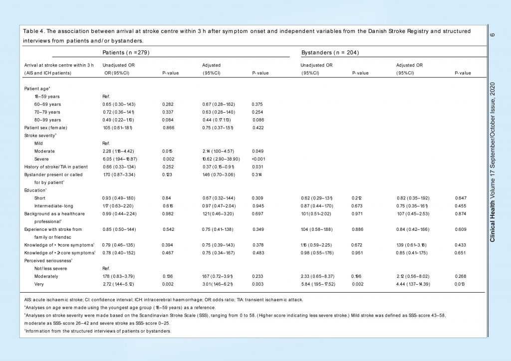 Table 5. The association between reperfusion therapy and independent variables from the Danish Stroke Registry and structured interviews from patients and/or bystanders.