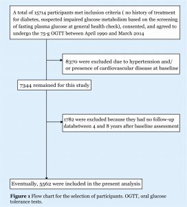 Figure 1. Flow chart for the selection of participants. OGTT, oral glucose tolerance tests