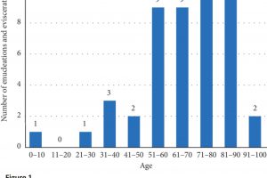 Age distribution (at the time of surgery) of patients