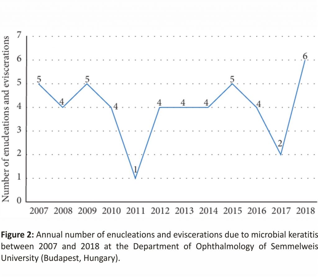 Annual number of enucleations and eviscerations