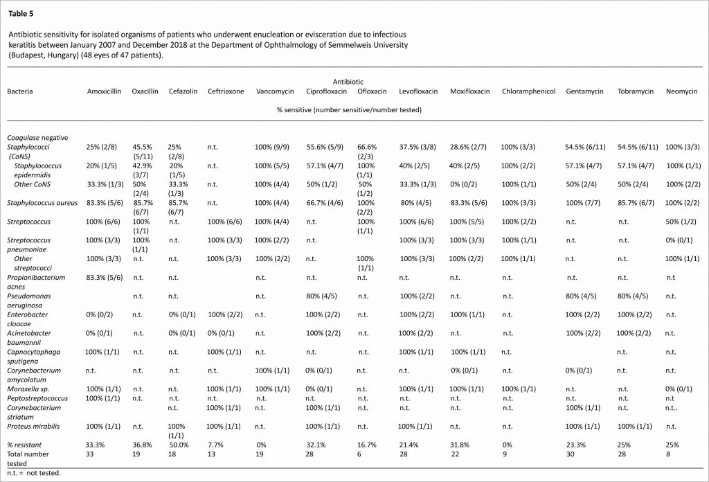 Antibiotic sensitivity for isolated organisms of patients