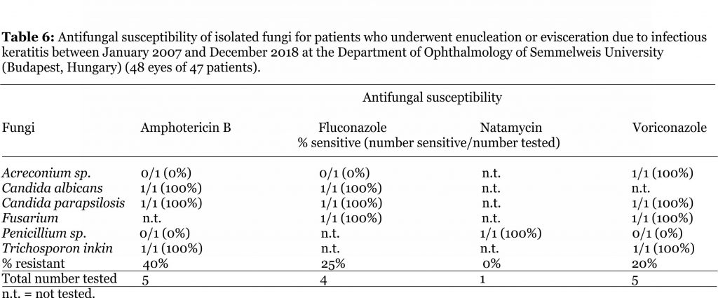 Antifungal susceptibility of isolated fungi for patients