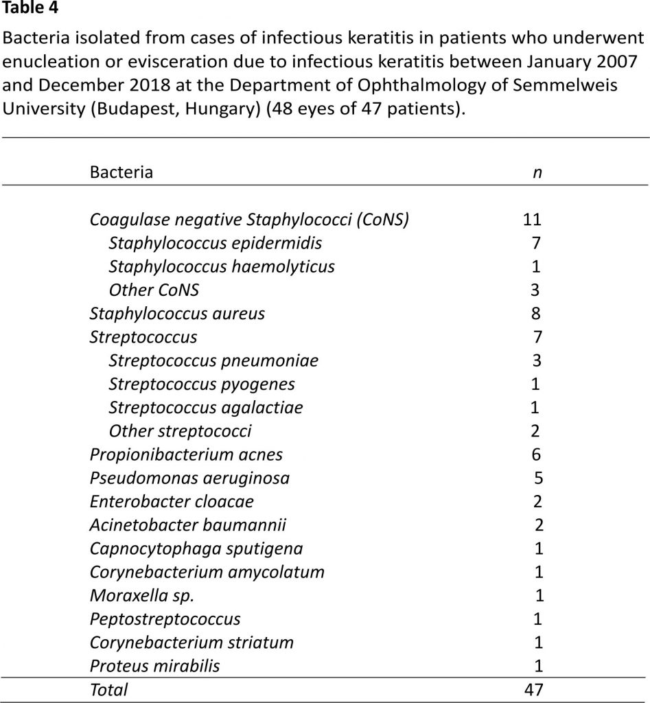 Bacteria isolated from cases of infectious keratitis