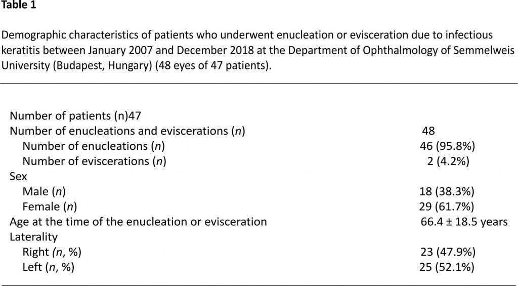 Demographic characteristics of patients