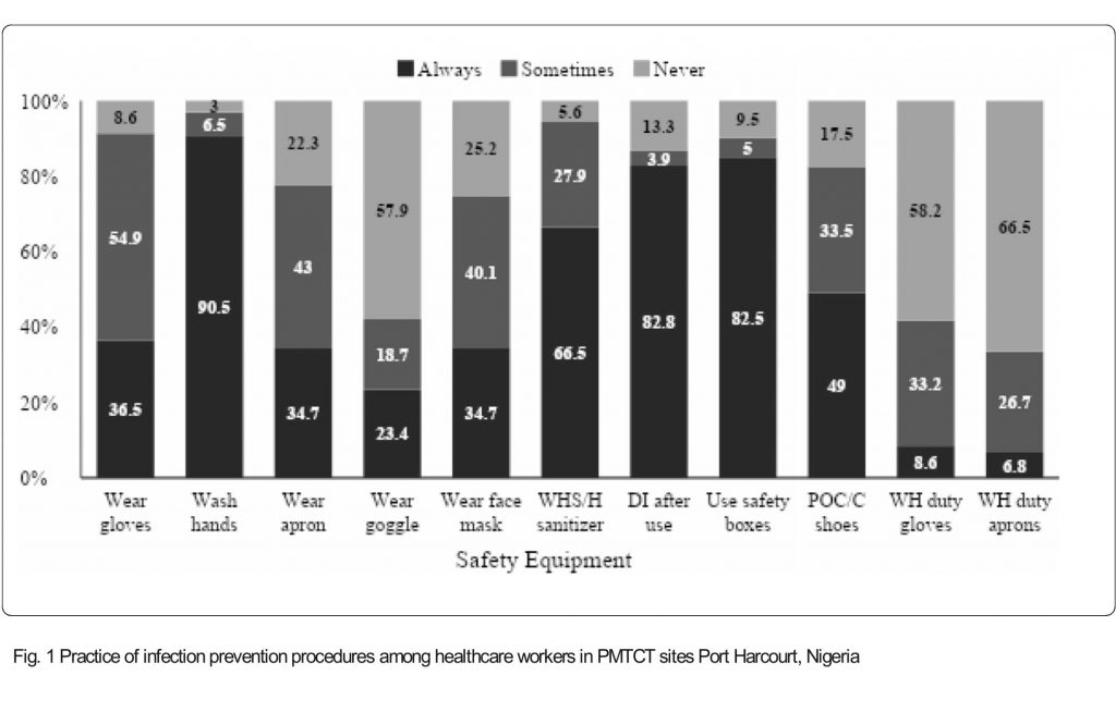 Fig. 1 Practice of infection prevention procedures among healthcare workers in PMTCT sites Port Harcourt, Nigeria