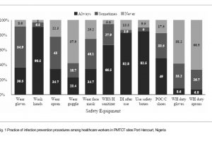 Fig. 1 Practice of infection prevention procedures among healthcare workers in PMTCT sites Port Harcourt, Nigeria