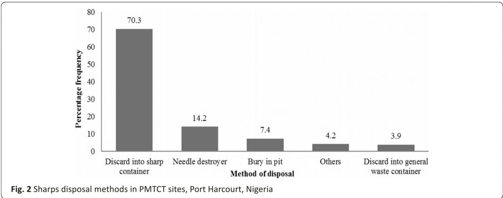 Fig. 2 Sharps disposal methods in PMTCT sites, Port Harcourt, Nigeria