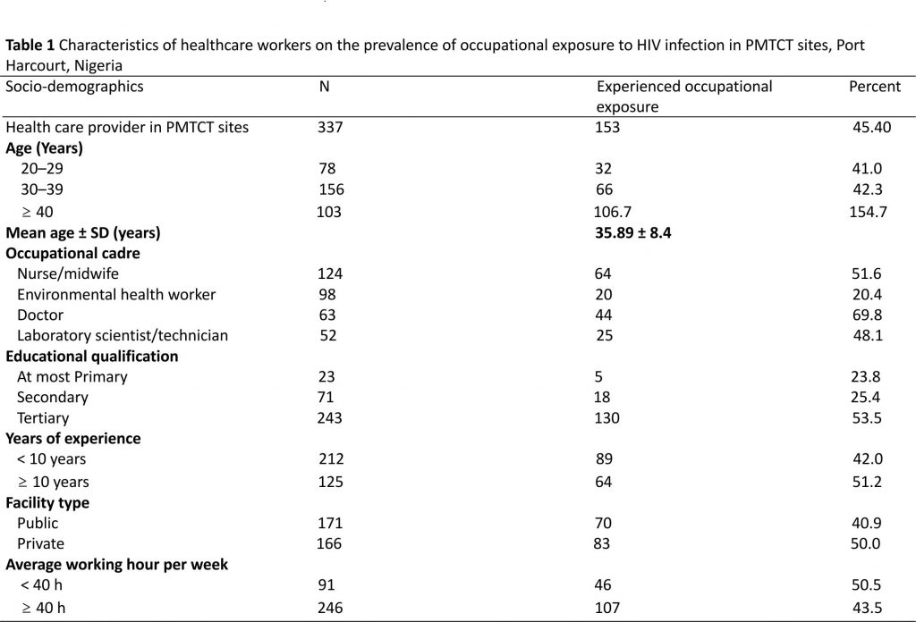 Table 1 Characteristics of healthcare workers on the prevalence of occupational exposure to HIV infection in PMTCT sites, Port Harcourt, Nigeria