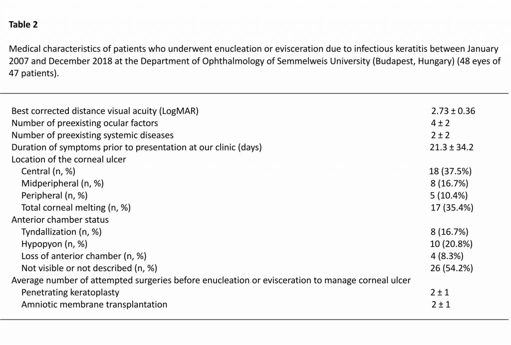 Medical characteristics of patients who underwent enucleation