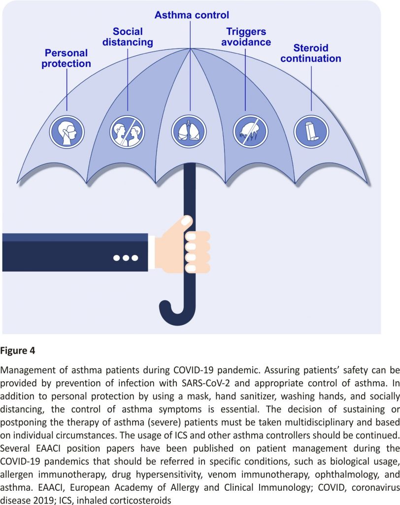 Management of asthma patients during COVID‐19 pandemic