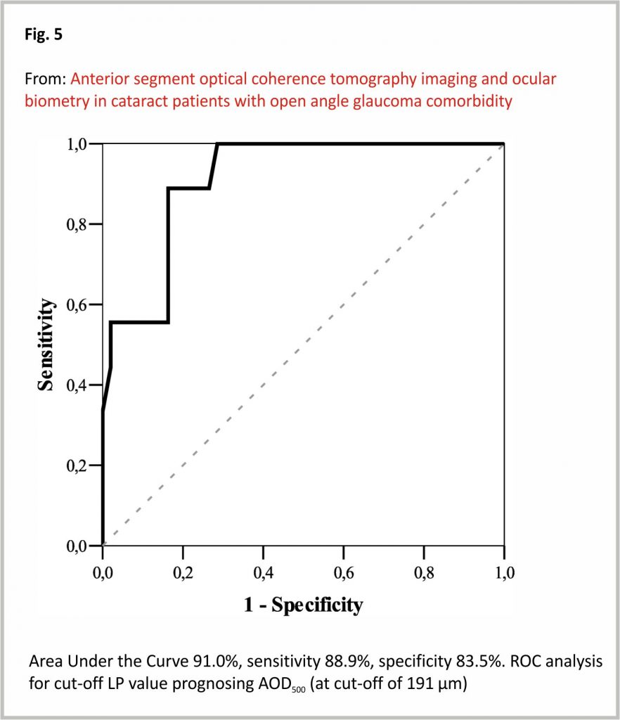 Area Under the Curve 91.0%, sensitivity 88.9%, specificity 83.5%. ROC analysis for cut-off LP value prognosing AOD500 (at cut-off of 191 μm)