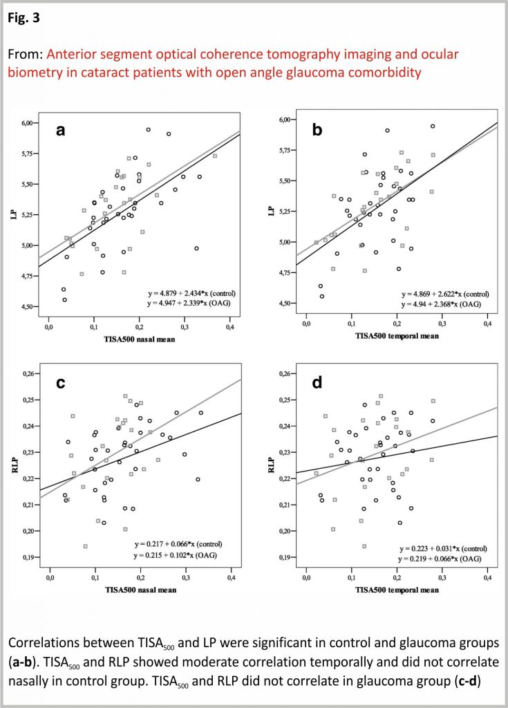 Correlations between TISA500 and LP were significant in control and glaucoma groups 