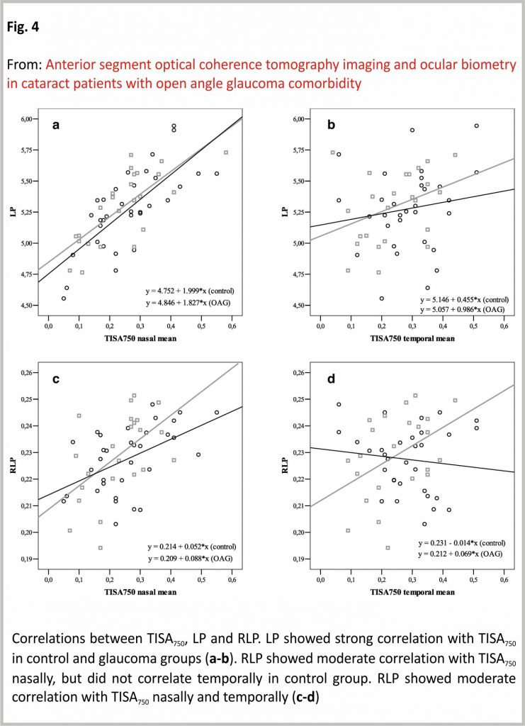 Correlations between TISA750, LP and RLP. LP showed strong correlation with TISA750 in control and glaucoma groups (a-b). 