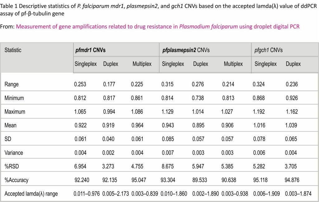 Descriptive statistics of P. falciparum mdr1, plasmepsin2, and gch1CNVs based on the accepted lamda(λ) value of ddPCR assay of pf-β-tubulin gene