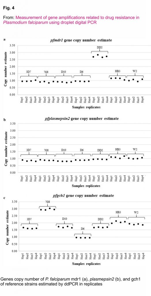 Genes copy number of P. falciparum mdr1 (a), plasmepsin2 (b), and gch1 of reference strains estimated by ddPCR in replicates