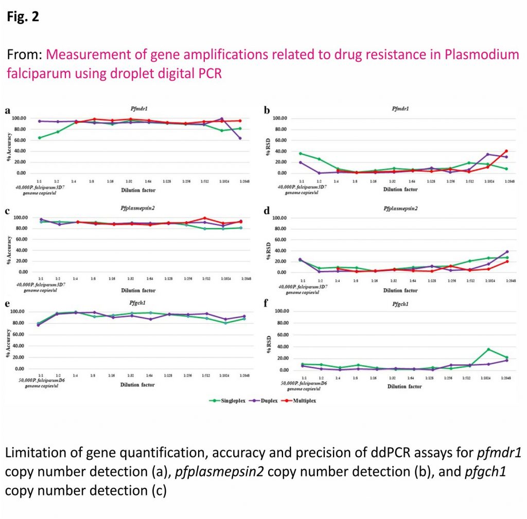 Limitation of gene quantification, accuracy and precision of ddPCR assays for pfmdr1 copy number detection (a), pfplasmepsin2 copy number detection (b), and pfgch1 copy number detection (c)