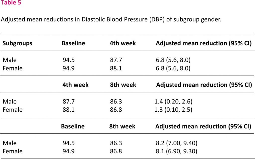 Table 5 - Adjusted mean reductions in Diastolic Blood Pressure (DBP) of subgroup gender.