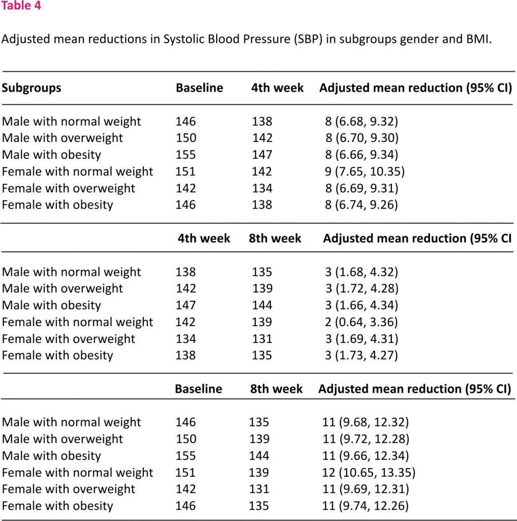 Table 4- Adjusted mean reductions in Systolic Blood Pressure (SBP) in subgroups gender and BMI.