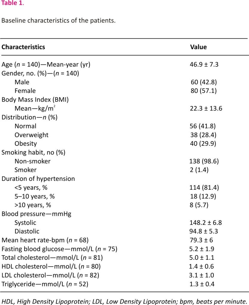 Table 1. - Baseline characteristics of the patients.