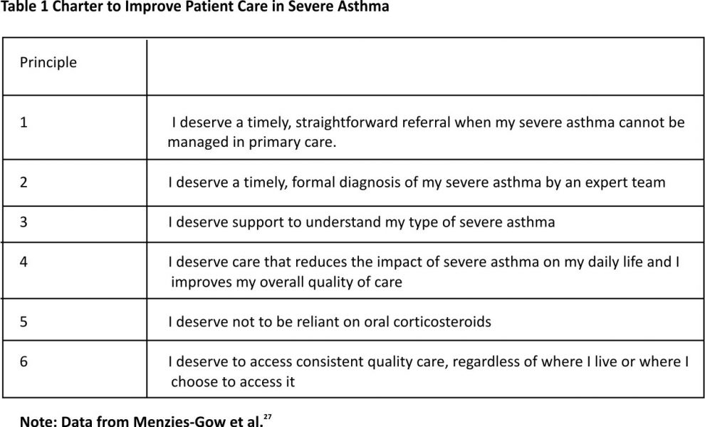 Table 1 Charter to Improve Patient Care in Severe Asthma