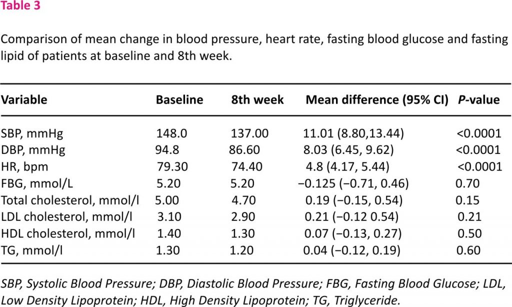 Table 3. - Comparison of mean change in blood pressure,