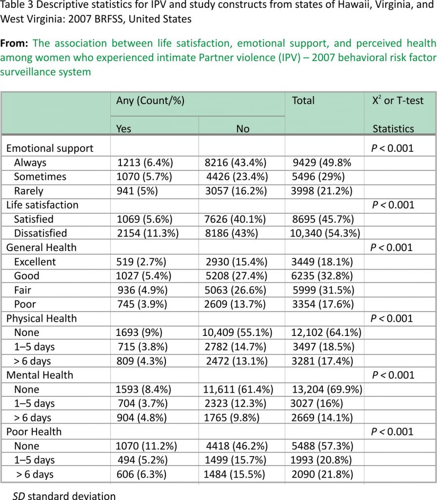 Table 3 Descriptive statistics for IPV and study constructs from states of Hawaii, Virginia, and West Virginia: 2007 BRFSS, United States