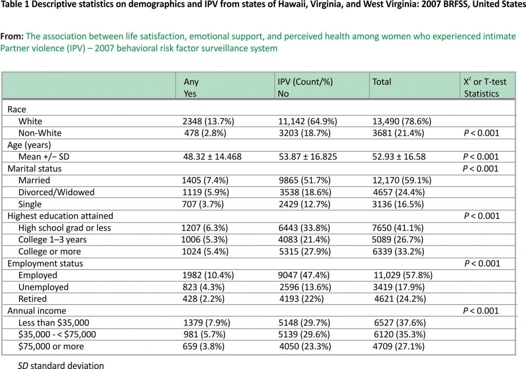 Table 1 Descriptive statistics on demographics and IPV from states of Hawaii, Virginia, and West Virginia: 2007 BRFSS, United States