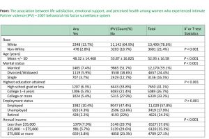 Table 1 Descriptive statistics on demographics and IPV from states of Hawaii, Virginia, and West Virginia: 2007 BRFSS, United States